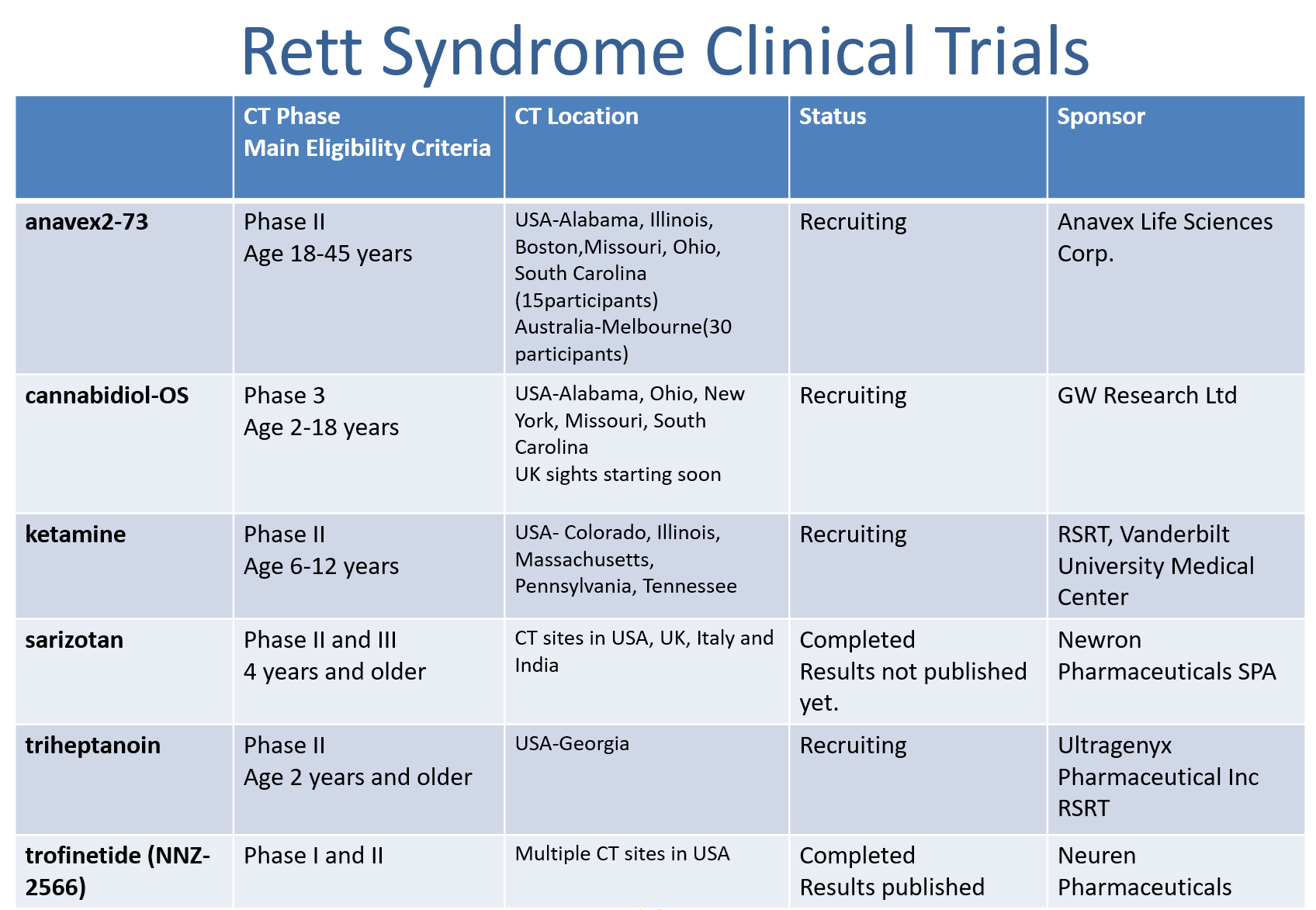 6th European Rett Syndrome Conference, Tampere Finland Rett Syndrome